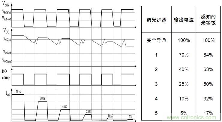 圖4：NCL30081和NCL30083增加了5步準對數(shù)調光功能。