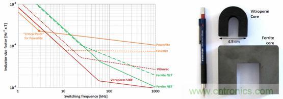 圖 2. 用作頻率函數(shù)的不同芯材的電感器大小，以及與 Vitroperm 和鐵氧體磁芯的大小比較