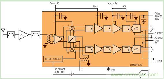 圖 1:在 LTM9004 微型模塊接收器中實現(xiàn)的直接轉換架構