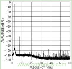 圖 4:基帶頻率響應