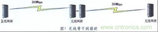 圖1:無(wú)線(xiàn)骨干網(wǎng)的搭建
