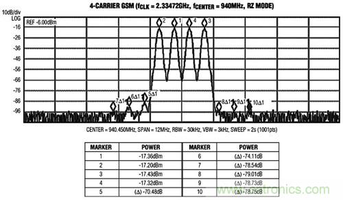 圖3 MAX5879 4載波GSM性能測試，940MHz和2.3Gsps(第一奈奎斯特頻帶)