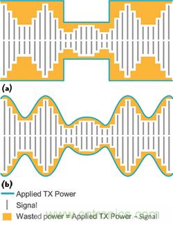  圖2采用平均功率追蹤器（a）的功率損失與采用功率包絡(luò)追蹤器（b）的功率節(jié)省量對比。
