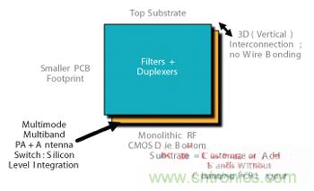 圖3 射頻POP 3D設(shè)計CMOS前端。