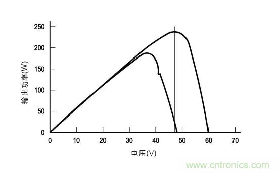 圖3：在各種天氣、時(shí)間和面板熱量條件下的MPP。(TI提供)