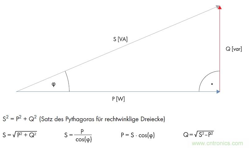 公式1：利用直角三角形的勾股定理計(jì)算無功功率。(SMA提供)