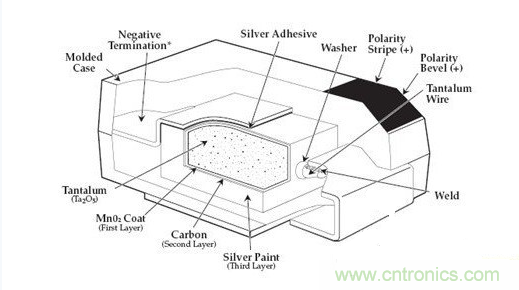 常用到的三種電容：鋁電解電容，瓷片電容和鉭電容