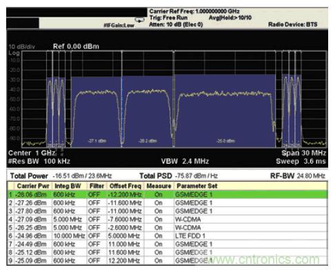 安捷倫教你:輕松應對多標準無線電基站發(fā)射機測試挑戰(zhàn)