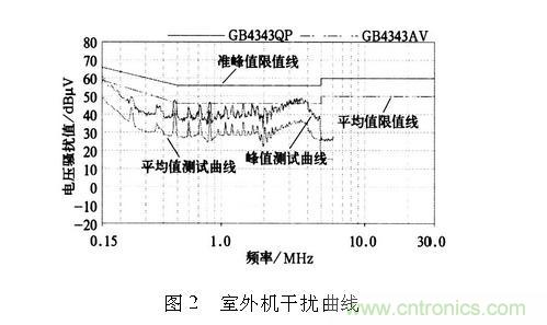 如何抑制電磁干擾？選對(duì)濾波電容很重要！