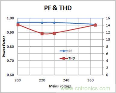 LED驅(qū)動器設(shè)計(jì):如何用低成本實(shí)現(xiàn)高功率因數(shù)