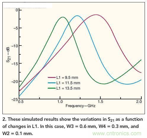 仿真結(jié)果展示了作為L(zhǎng)1函數(shù)的S21隨L1而發(fā)生的變化。 在本例中，W3=0.6mm，W4=0.3mm，W2=0.1mm。