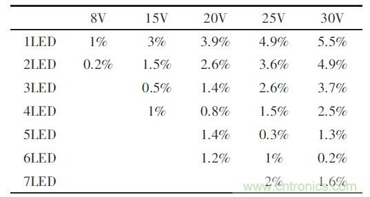 可實現(xiàn)高效率、高調光比的LED恒流驅動電路設計