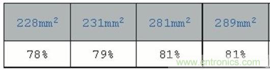 PCB布局的關(guān)鍵！教你一次搞定PCB布局
