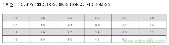 工程師經(jīng)驗：設(shè)計中片式電阻的選擇應(yīng)注意哪些事項？