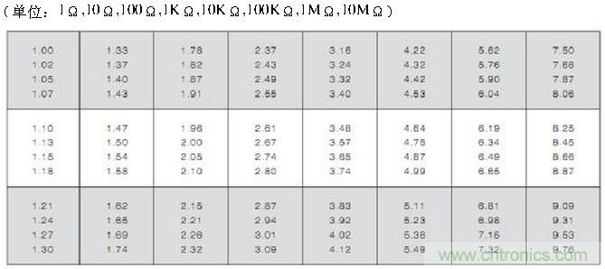 工程師經(jīng)驗：設(shè)計中片式電阻的選擇應(yīng)注意哪些事項？