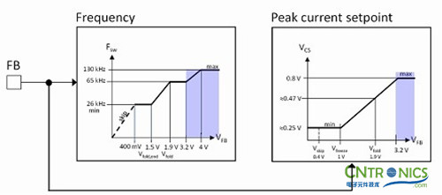 我們都是節(jié)約高手！巧用安森美半導(dǎo)體降低待機(jī)能耗方案！