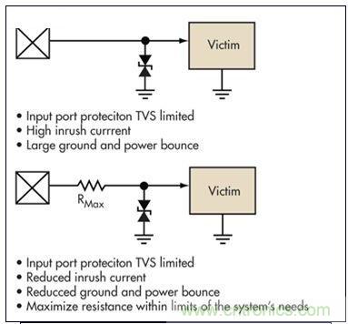 簡單的限壓電壓可以提供過壓保護(hù)，但可能導(dǎo)致浪涌電流問題。浪涌電流應(yīng)該被限制，而信號應(yīng)該保持相對局部地的穩(wěn)定性
