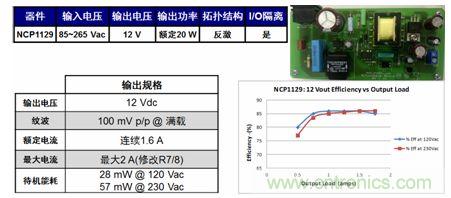 基于NCP1129的20 W參考設(shè)計(jì)適合白家電、電表/智能電表等應(yīng)用。
