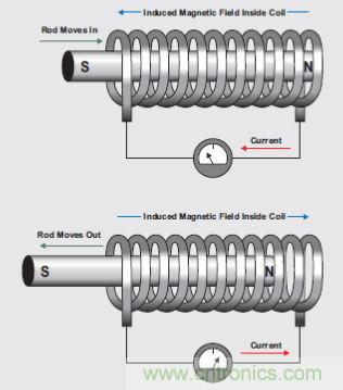牛人解讀開關設備驅(qū)動：螺線管線圈驅(qū)動