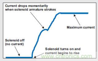 牛人解讀開關設備驅(qū)動：螺線管線圈驅(qū)動