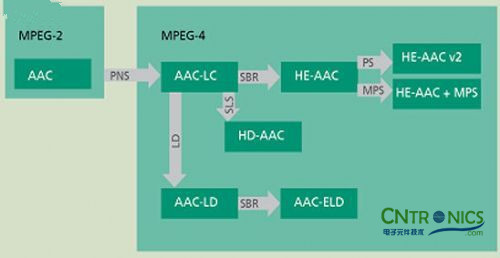 詳細(xì)解讀:MPEG音頻編解碼器