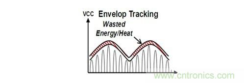 你想不到的絕活:給手持設(shè)備射頻功率放大器充電的方法
