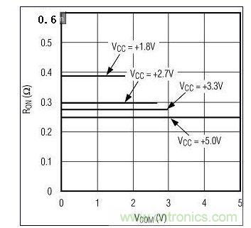 圖3A. 較高電源電壓下RON較低。圖為MAX4992(單電源)RON與VCOM的關系