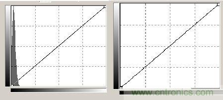工程師分析:數(shù)字影像的噪音測試判定