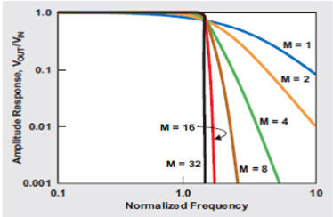 巴特沃斯濾波器極點數(shù)增加帶來更加明顯的轉(zhuǎn)降