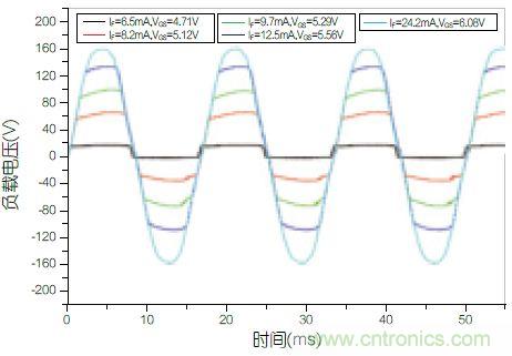 圖4：不同功率等級下負載兩端的電壓波形圖。