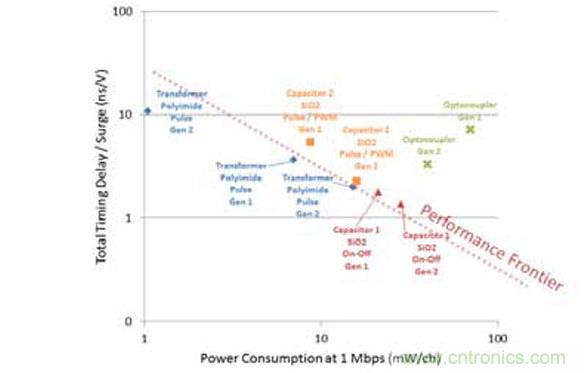 不同的隔離器特性組合導致不同的品質因數。有一點是毫無疑問的： 光耦合器遠不如數字隔離器