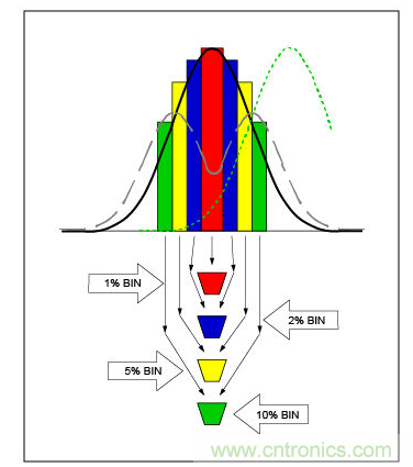 生產誤差等級或篩選，會以不同方式影響電容性能