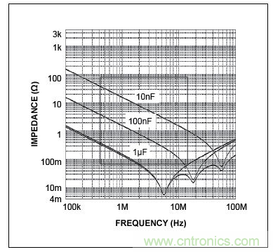 三個電容的自激頻率(曲線的最低點)，圖示表明，電容的性能并不完全一致。在左側，當曲線(阻抗)向下移動時，電容表現(xiàn)為電容。當達到其最低點時，電容呈現(xiàn)為電感(ESL)，不再是有效的去耦電容