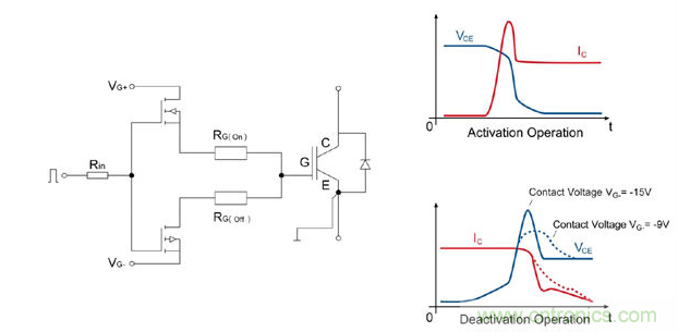 左圖：IGBT驅動器的總體設計；右圖：接通/斷開時的電流和電壓曲線；曲線圖清楚的顯示了開關電壓較低時對dv/dt負載產生的積極影響。