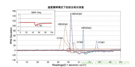 溫度驟冷對晶體振蕩器、第一代MEMS和CMEMS的影響