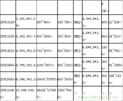 原創(chuàng)精華！“過電壓保護器件性能比較”與“監(jiān)控系統(tǒng)電源供電雷電防護方案”