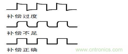 補償過度，不足和正確補償后半部的波形形狀示意