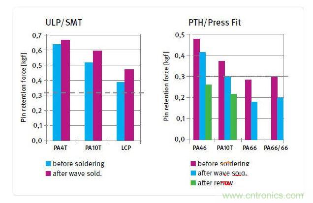 不同絕緣材料在焊接前后的針腳保持力，用于SMT和ULP設(shè)計(jì)的材料(左)和用于PTH及壓入配合設(shè)計(jì)的材料(右)