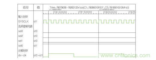 分頻因子為10的波形。