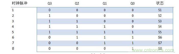 約翰遜計數器的狀態(tài)表。