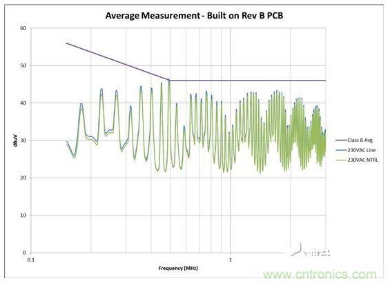 從電路板布局進(jìn)行 EMI 掃描，其中 AC 輸入與開關(guān)電路距離較近