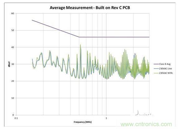 從電路板布局進(jìn)行 EMI 掃描，其中 AC 輸入與開關(guān)電路之間距離較大
