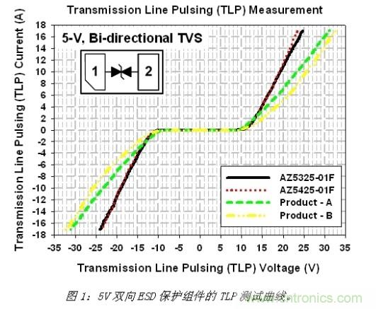 小尺寸、大用途，超低電容ESD保護(hù)方案