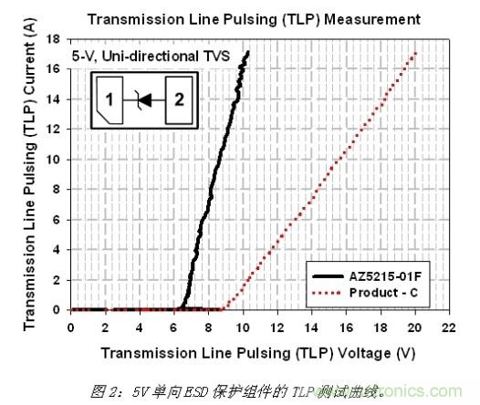 小尺寸、大用途，超低電容ESD保護(hù)方案