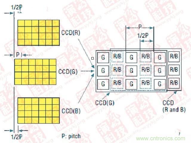 CCD偏置技術(shù)（P- Pitch：節(jié)距，機械工程量詞，同側(cè)齒面間的弧長）