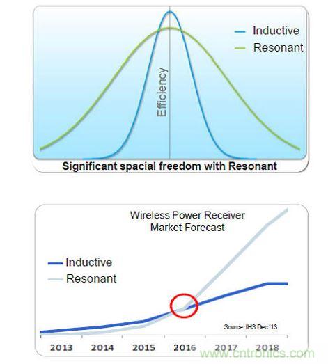 全橋主動(dòng)振流式的A4WP收端芯片效率最高，NXP可以達(dá)到86%。