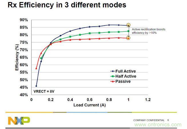 全橋主動(dòng)振流式的A4WP收端芯片效率最高，NXP可以達(dá)到86%。