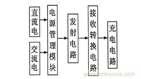 無(wú)線(xiàn)充電器原理與結(jié)構(gòu)
