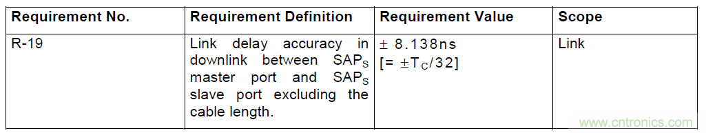 圖2:CPRI規(guī)范對于鏈路時延精度的要求