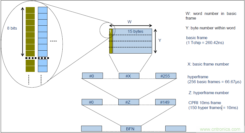 圖3 CPRI的幀結(jié)構(gòu)